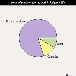 Ridgeley mode of transportation to work chart
