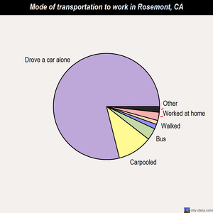 Rosemont mode of transportation to work chart