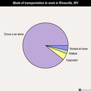Rivesville mode of transportation to work chart