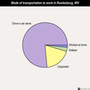 Rowlesburg mode of transportation to work chart