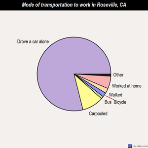 Roseville mode of transportation to work chart