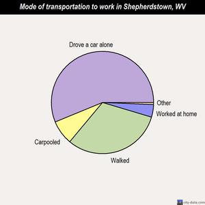 Shepherdstown mode of transportation to work chart
