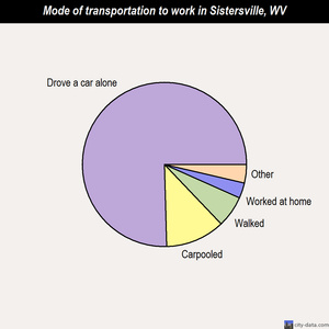 Sistersville mode of transportation to work chart