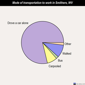 Smithers mode of transportation to work chart