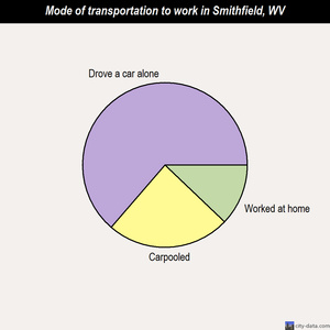 Smithfield mode of transportation to work chart