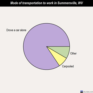 Summersville mode of transportation to work chart