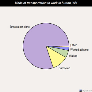 Sutton mode of transportation to work chart