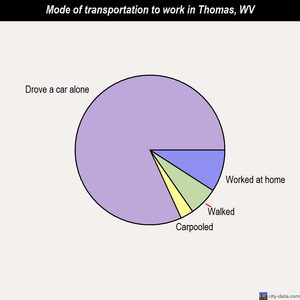 Thomas mode of transportation to work chart