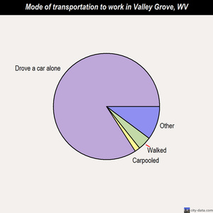 Valley Grove mode of transportation to work chart