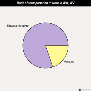 War mode of transportation to work chart