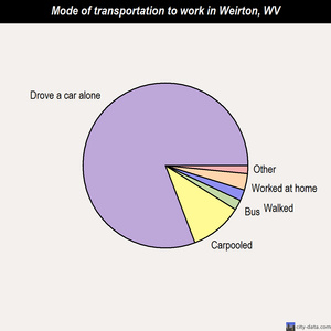 Weirton mode of transportation to work chart