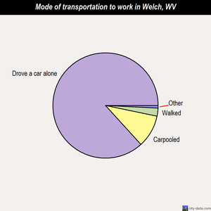 Welch mode of transportation to work chart