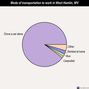 West Hamlin mode of transportation to work chart