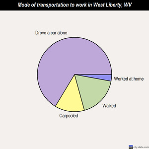 West Liberty mode of transportation to work chart