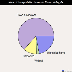 Round Valley mode of transportation to work chart