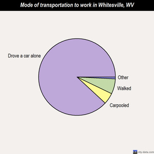 Whitesville mode of transportation to work chart