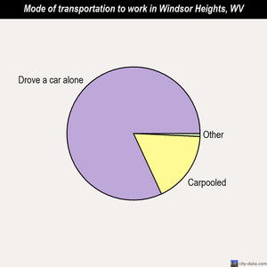 Windsor Heights mode of transportation to work chart