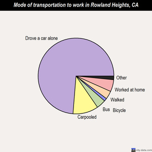 Rowland Heights mode of transportation to work chart