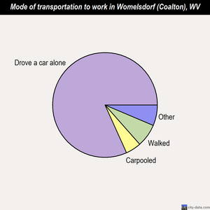 Womelsdorf (Coalton) mode of transportation to work chart