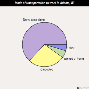 Adams mode of transportation to work chart