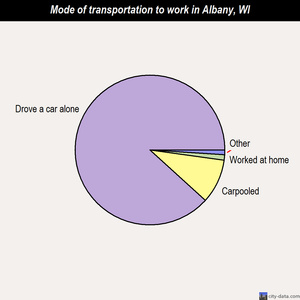 Albany mode of transportation to work chart