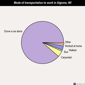 Algoma mode of transportation to work chart