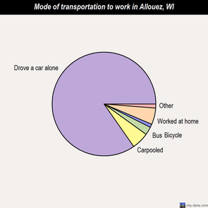 Allouez mode of transportation to work chart