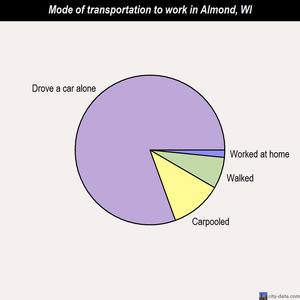 Almond mode of transportation to work chart
