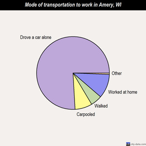 Amery mode of transportation to work chart