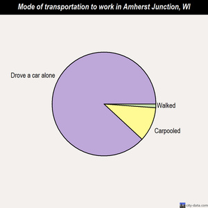 Amherst Junction mode of transportation to work chart