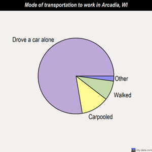 Arcadia mode of transportation to work chart