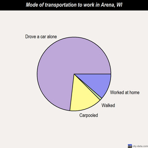 Arena mode of transportation to work chart
