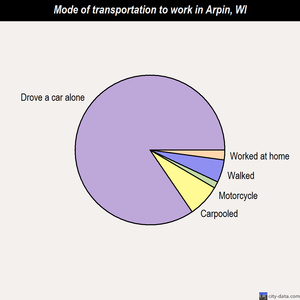 Arpin mode of transportation to work chart