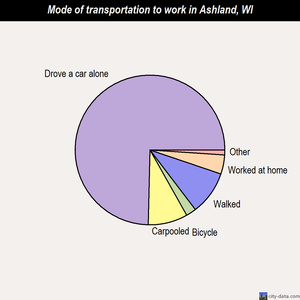 Ashland mode of transportation to work chart