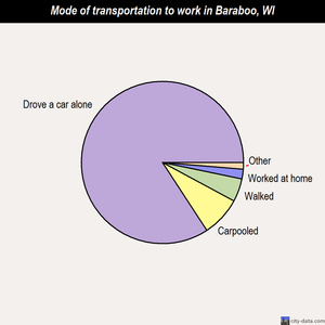 Baraboo mode of transportation to work chart
