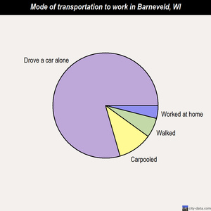 Barneveld mode of transportation to work chart