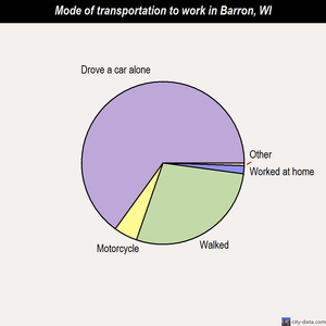 Barron mode of transportation to work chart