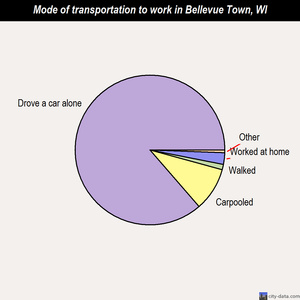 Bellevue Town mode of transportation to work chart