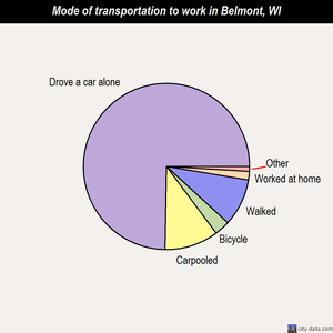 Belmont mode of transportation to work chart