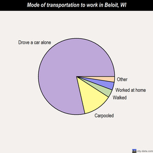 Beloit mode of transportation to work chart
