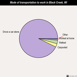 Black Creek mode of transportation to work chart