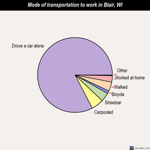 Blair mode of transportation to work chart