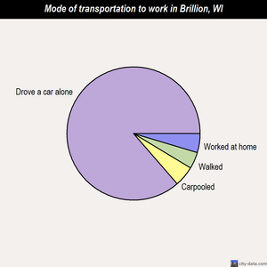 Brillion mode of transportation to work chart