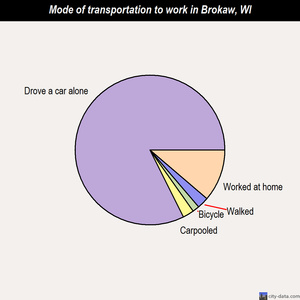 Brokaw mode of transportation to work chart