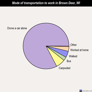 Brown Deer mode of transportation to work chart