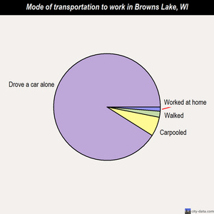 Browns Lake mode of transportation to work chart