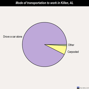 Killen mode of transportation to work chart