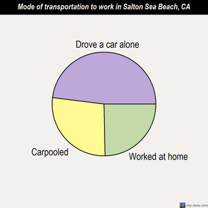 Salton Sea Beach mode of transportation to work chart