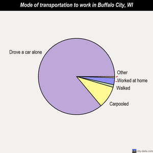 Buffalo City mode of transportation to work chart