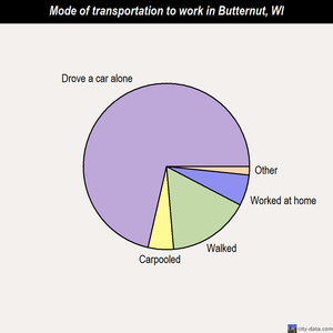 Butternut mode of transportation to work chart